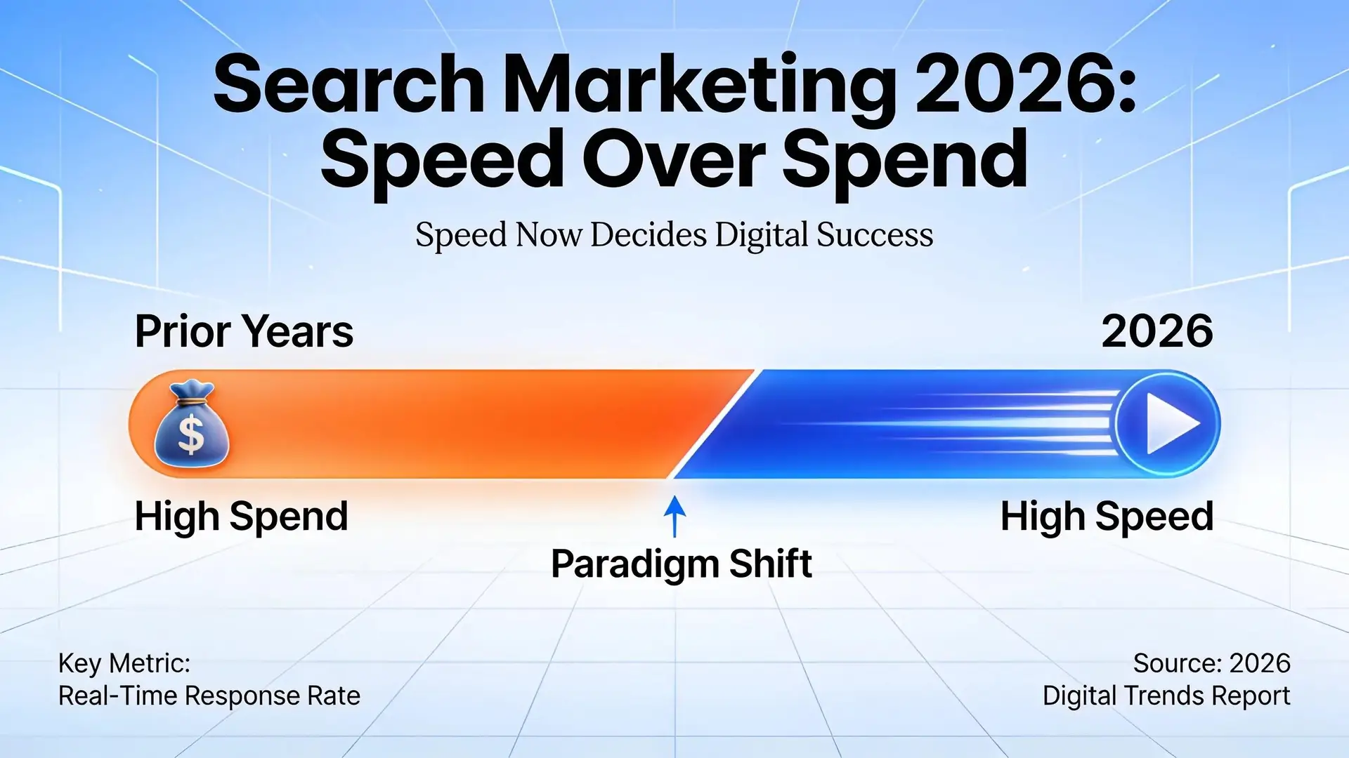 Search marketing in 2026 breaks from prior years because speed, not spend, now decides